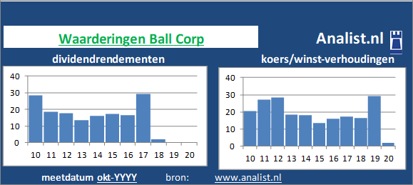 dividendrendement/><BR><p>Het aandeel  betaalde afgelopen 5 jaar dividenden uit. 0,4 procent was het 5-jaars doorsnee dividendrendement. </p>Midden 2020 handelde het industriële goederenbedrijf op een koers/winst-verhouding van circa 44. De markt taxeerde het aandeel dus op 44 keer de winst per aandeel over 2019. </p><p class=